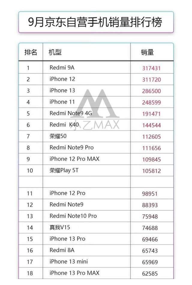 销量|9月份京东手机销量排行，红米百元机力压iPhone，苹果高端机无敌