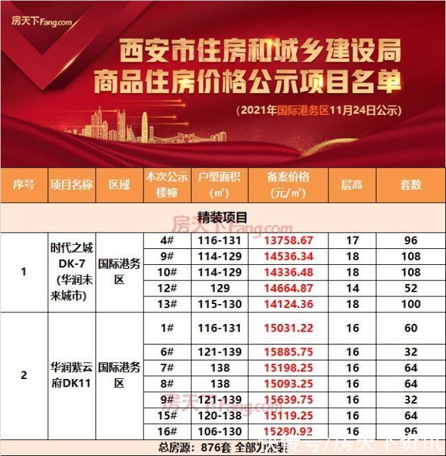 华润|刚刚！港务区再备案！华润2盘876套房备案1.37万起