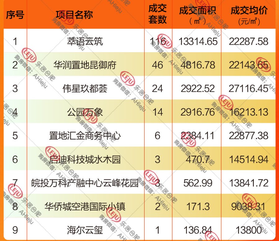 楼盘|解密合肥金三楼市！成交量缩水6成，均价跌了！