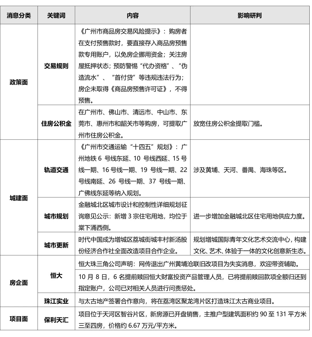 市场短暂休整项目鲜有动作 价格竞争将步入白热化|城市周报| 环比