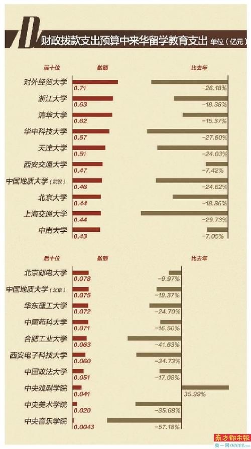 清华预算317亿蝉联第一 中大198亿位居第四