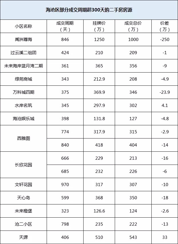 周期|成交周期超300天！不少房源无人问津，盘点厦门“超难卖”的小区