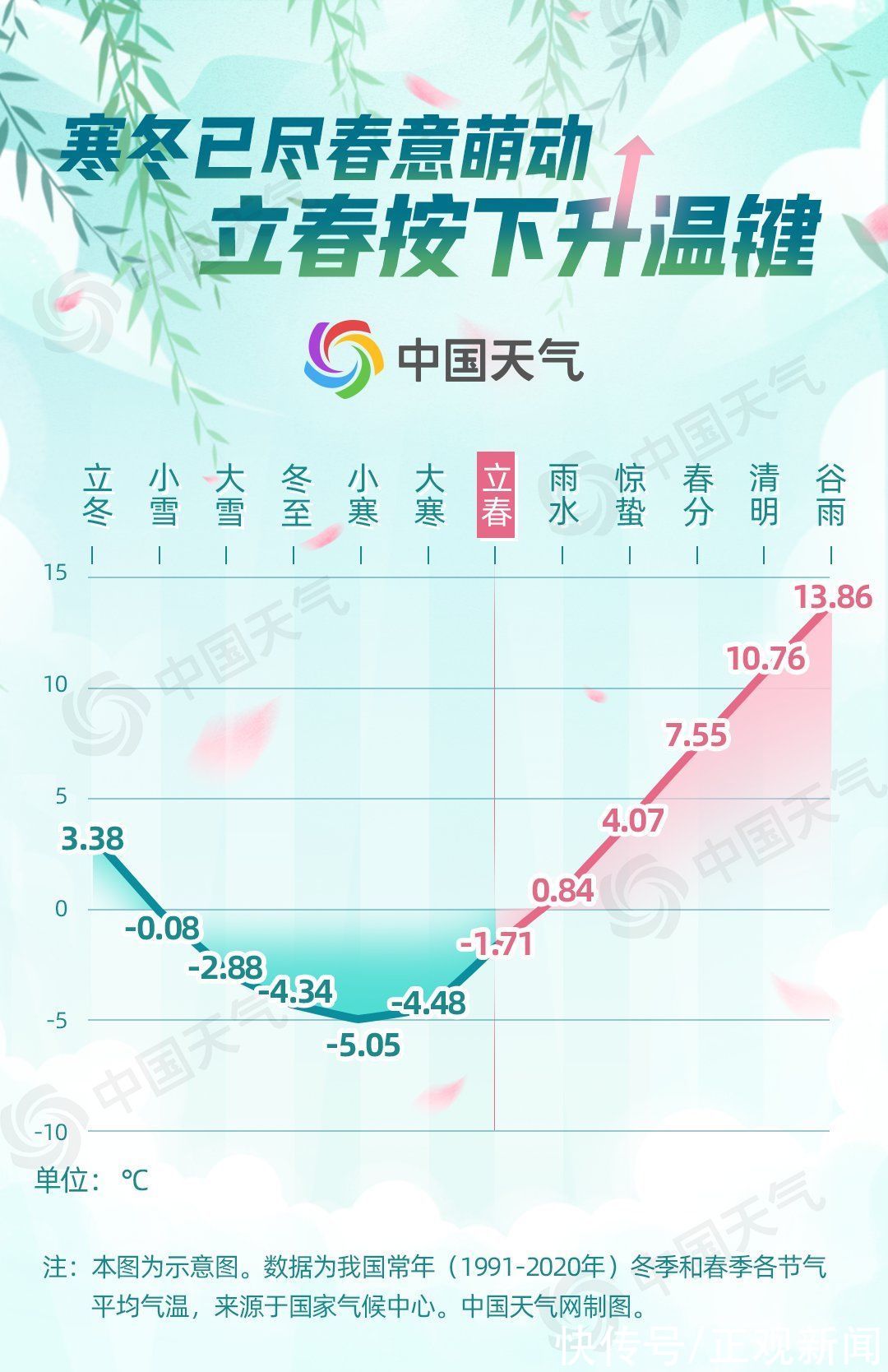 张娟|春至冬尽春意萌动，看全国哪里升温最猛