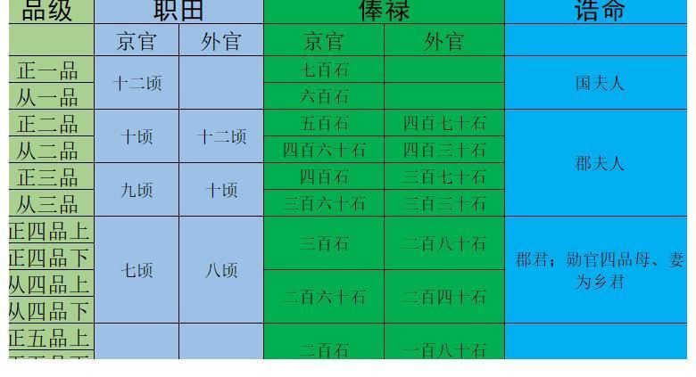 一览表！大唐文武官员职、散阶、勋阶、爵禄、职田俸禄一览表，看历史小说不再为官职待遇烧脑了