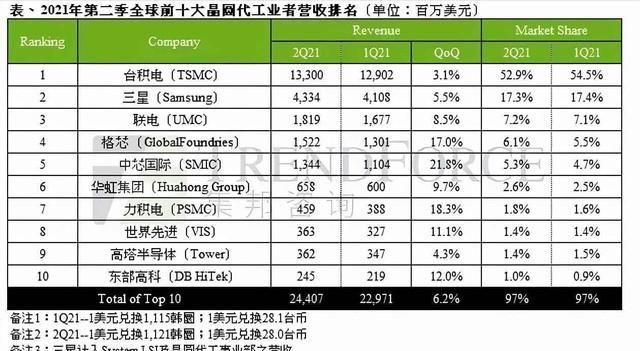 集成电路|华虹集团低调跻身全球半导体代工第六