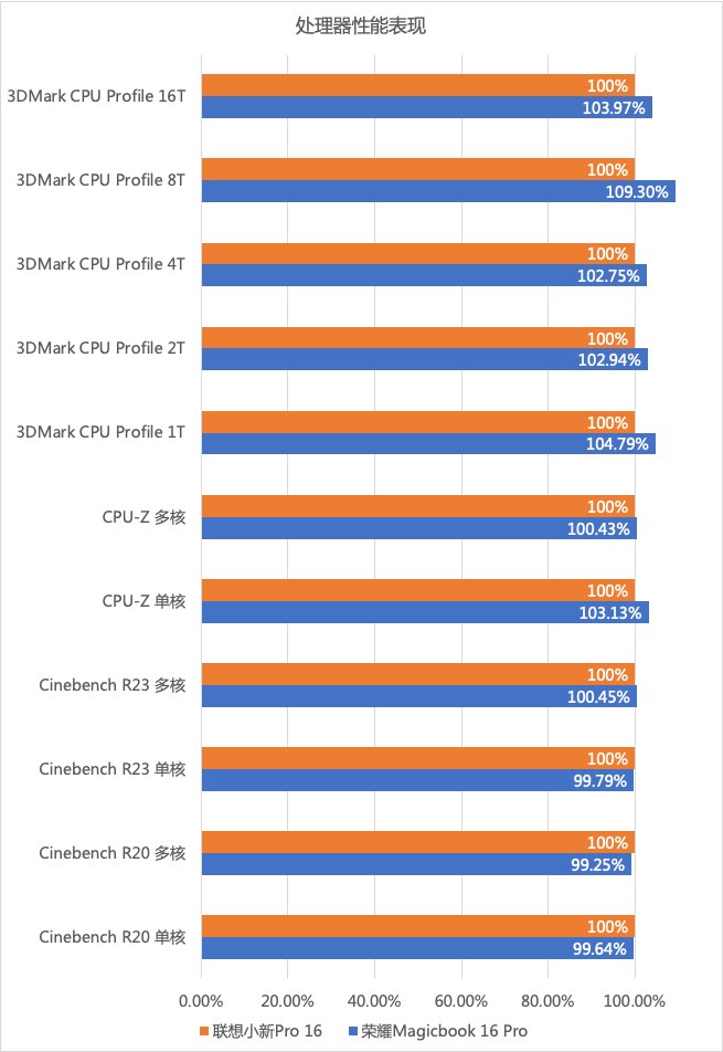 ssd|荣耀 MagicBook 16 Pro 体验：轻薄性能全都要，多屏协同再升级