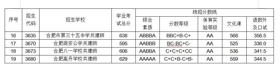 合肥|刚刚！合肥一、六、八中三校联招分数线出炉