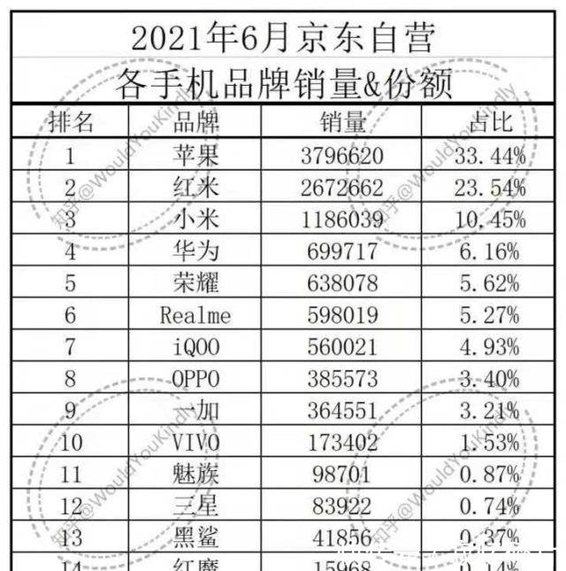 摩托罗拉|realme六月京东销量不及红米四分之一，这就是差距