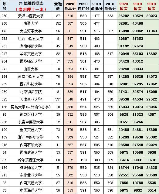 贵州理工2018-2020一本投档分、位次