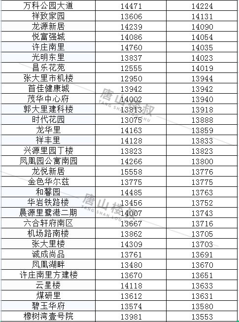 均价|唐山12月各区县最新房价数据出炉！涉及800+小区！你家是涨是跌