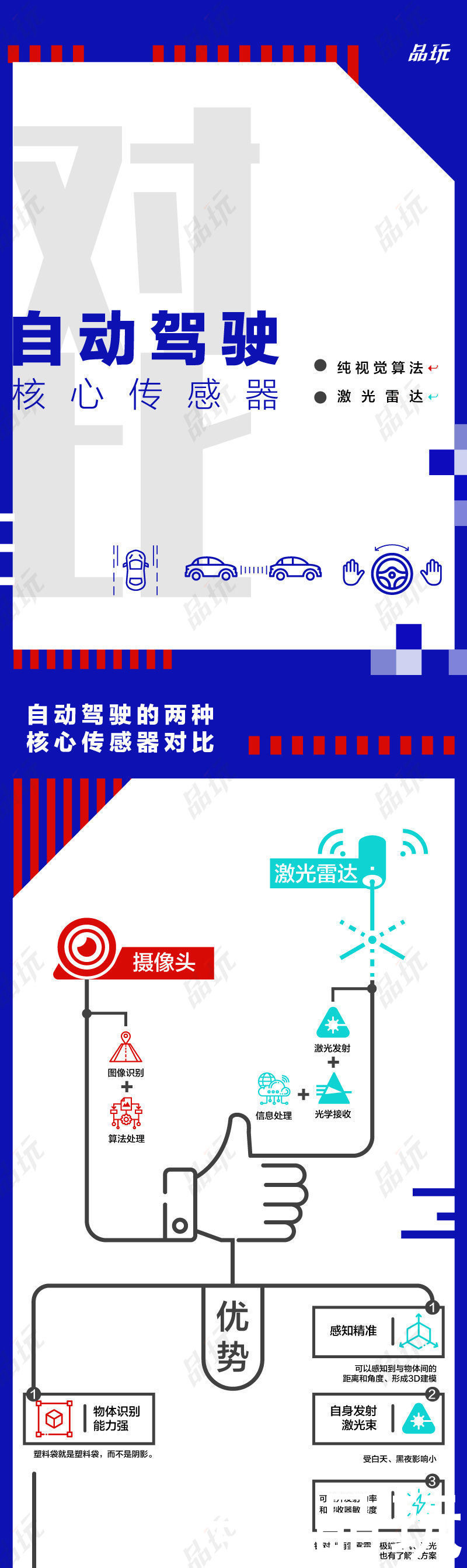 雷达|激光雷达还是摄像头？谁才是自动驾驶的“眼”