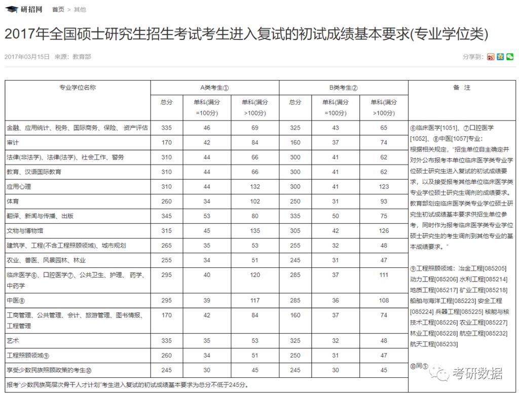 2016-2020年考研国家线一览表！