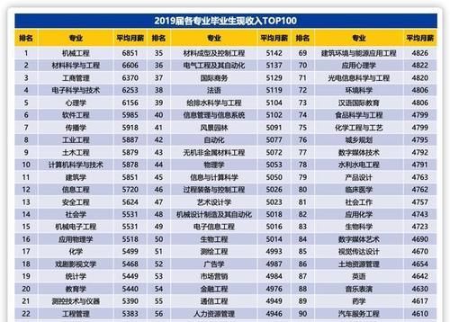 薪达到|大学专业收入排行榜：体育教育倒数第一，工商管理第三！