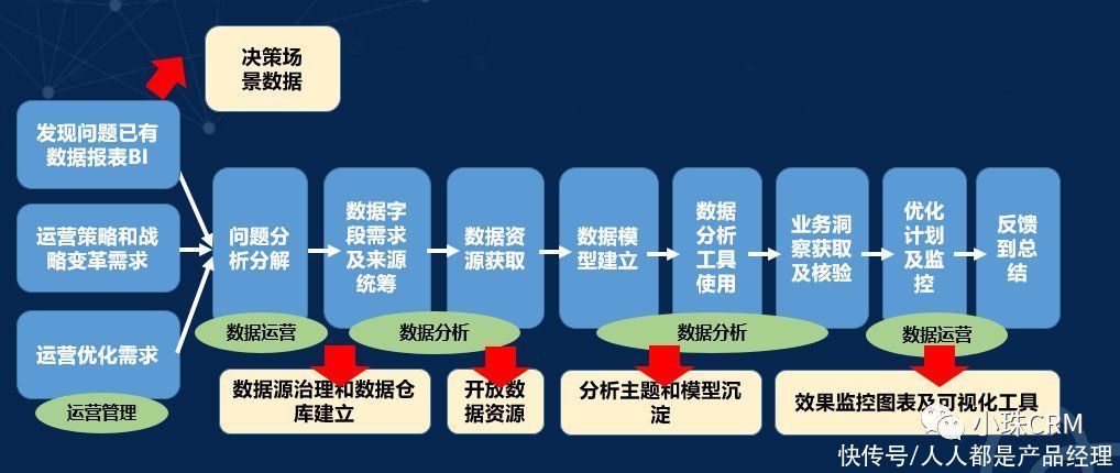 bi|构建数字化运营和决策平台的思考