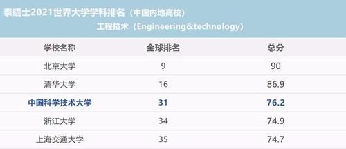 国家实验室|中科大工科不行？最新泰晤士排名内地第三