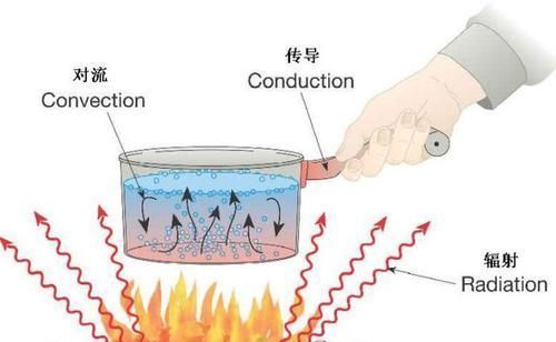 太阳和地球之间的宇宙那么冷,热量是怎么传到地球的