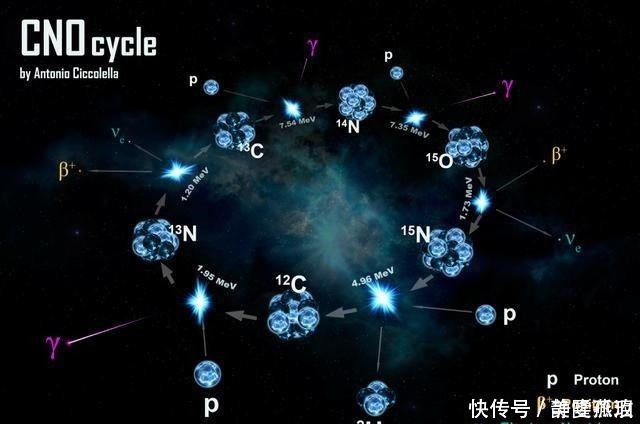 物理学重大发现！宇宙中的恒星如何获得能量