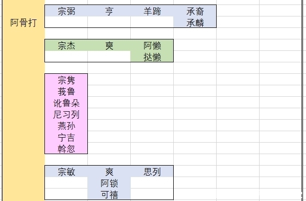 下世系|金朝皇室世系