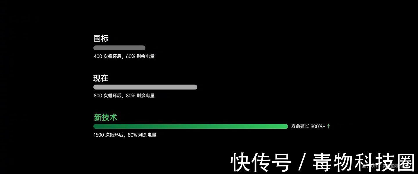 快充|快充功率即将迈入200W大关！OPPO积极推进商用，闪充再度称王？