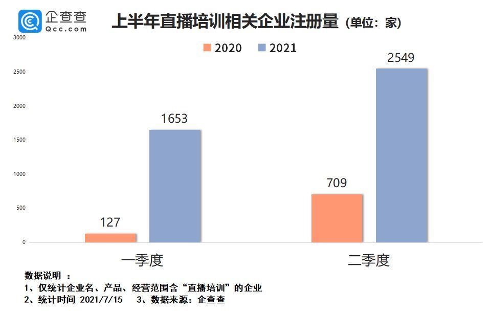 杭州|再造一个“李佳琦”？直播培训上半年注册增长402.6%广州杭州最多