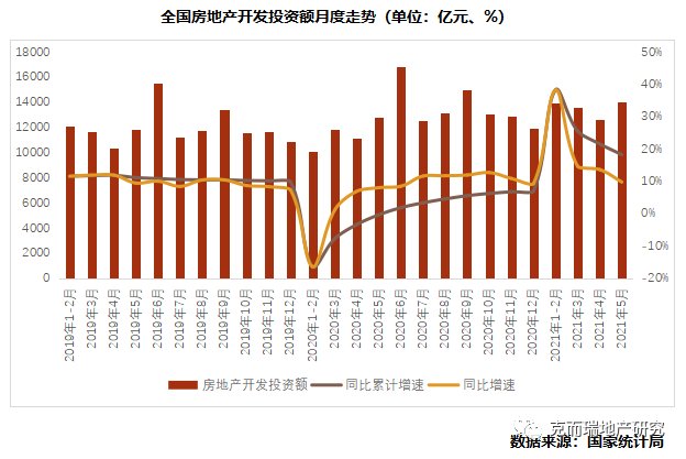 行业篇|2021上半年中国房地产总结与展望 | 面积