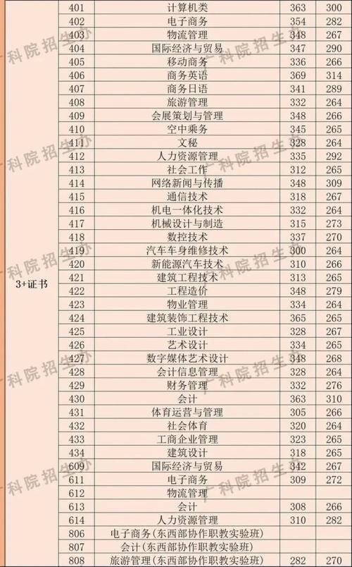 广东省高职高考2020年专业分数线汇总