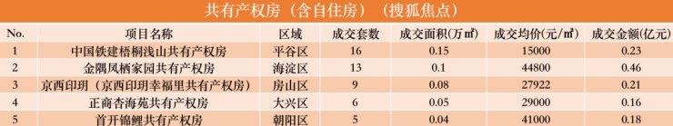 上周北京新房市场成交金额暴增357.1%|数说京楼 | 北京