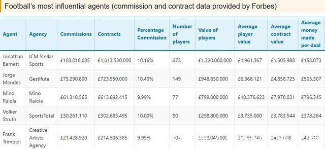 门德斯|转会佣金10%封顶！国际足联要拿经纪人开刀了
