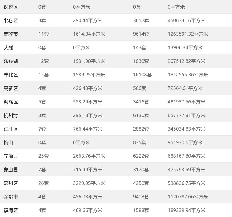 5月9日宁波市共备案126套|市场成交| 宁波市