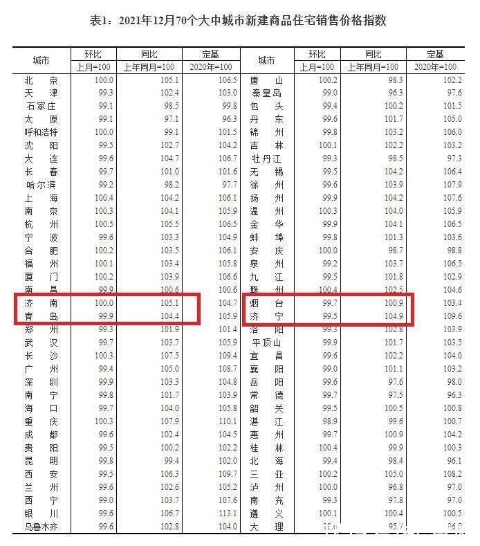 销售价格|2021年12月山东4市新房二手房延续下跌态势 济宁跌幅最大 济南新房与上月持平