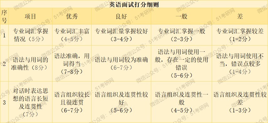 “打入内部”！给你们看看导师手中的复试打分表，一张纸决定命运