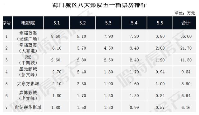 史上最强五一档收官！海门8家影院掐起来了，第一名是…