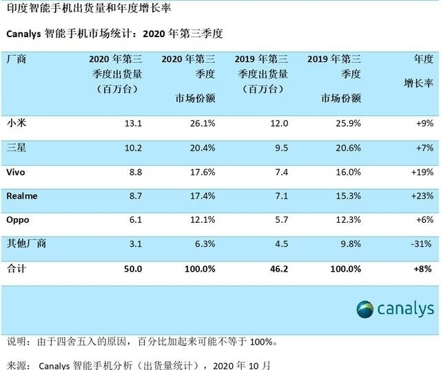 re小米又一个的劲敌：销量过亿的realme是如何崛起的？