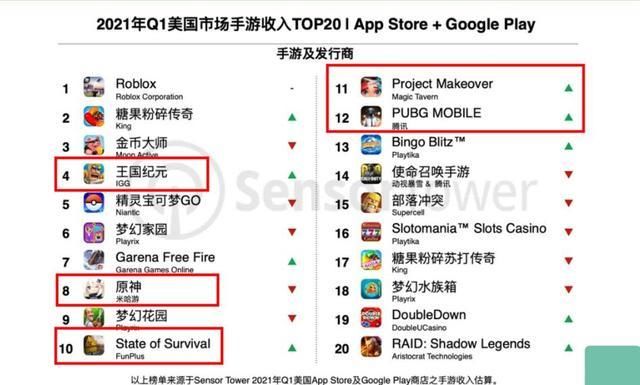 slg|2021Q1美国手游市场,《王国纪元》收入1.4亿美元,《原神》第二
