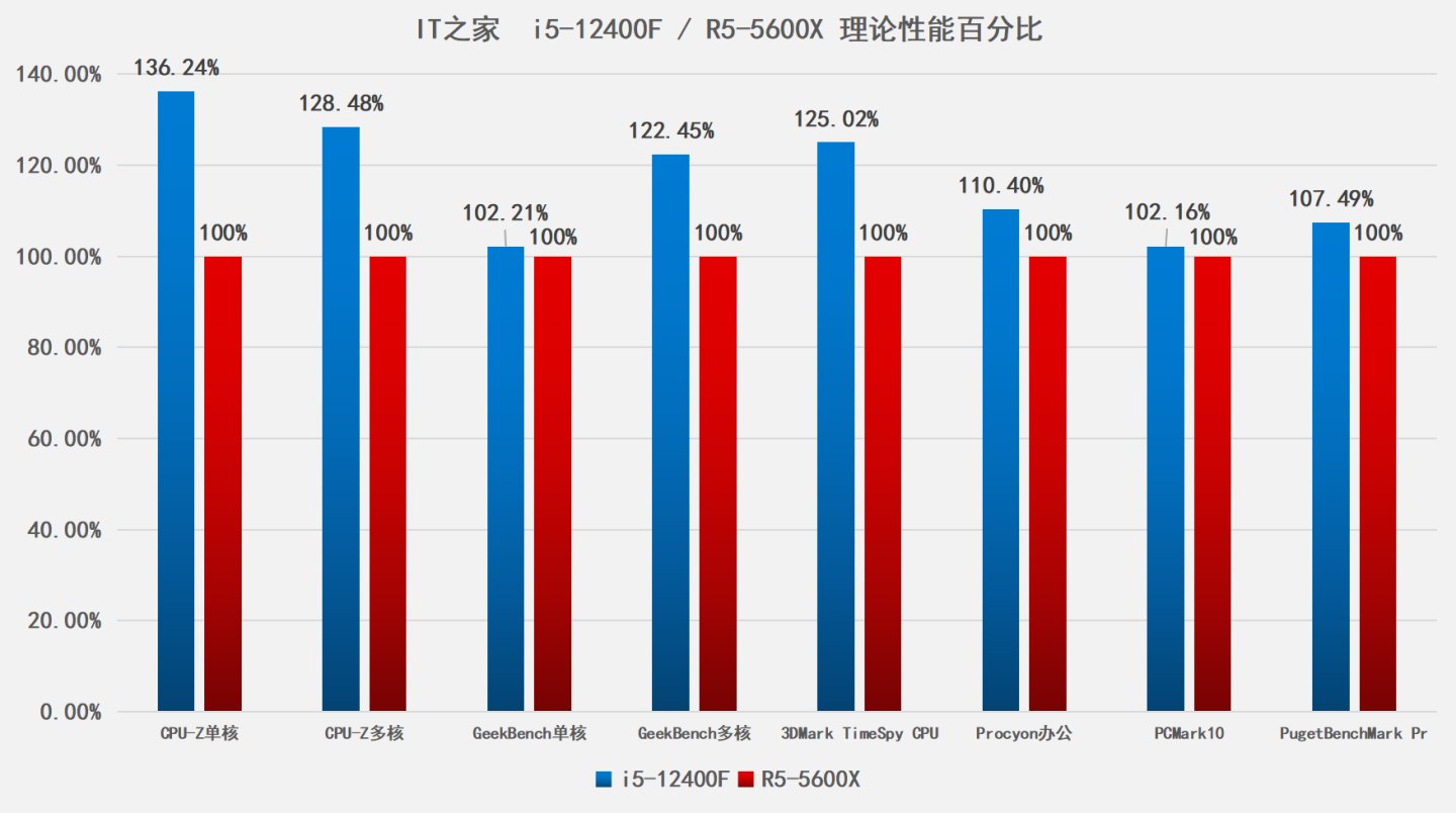 r5-5600x|12 代酷睿 i5-12400F 对阵 AMD R5-5600X：夺回中端霸主的桂冠