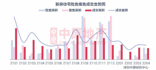 南山区|4月深圳新房住宅成交2851套！南山区成交面积居榜首