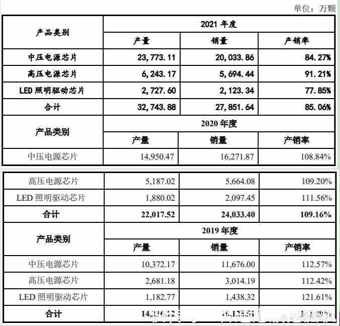 电源|研发不够销售来凑，芯龙技术的“国产替代梦”何时实现？