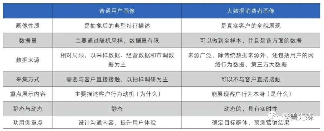 些人|营销数字化，让商业决策更科学化