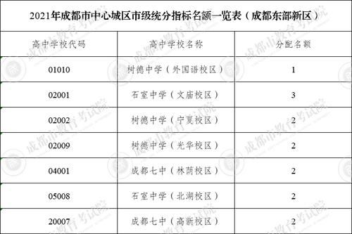 成都市教育局|三大看点！四七九学校指标到校生计划出炉