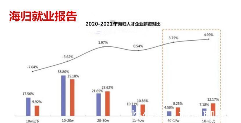 疫情|年薪50万+都啥身份？一份就业报告上，“海归”2个大字让人唏嘘