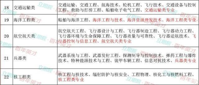 12大学科门类专业介绍读懂这个志愿填报不纠结