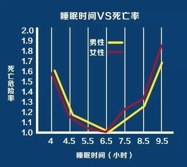 会睡觉的人更长寿这张“睡眠时间表”告诉你应该睡多久