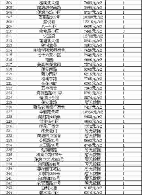 新房|90天0成交！南昌1780个超难卖小区曝光