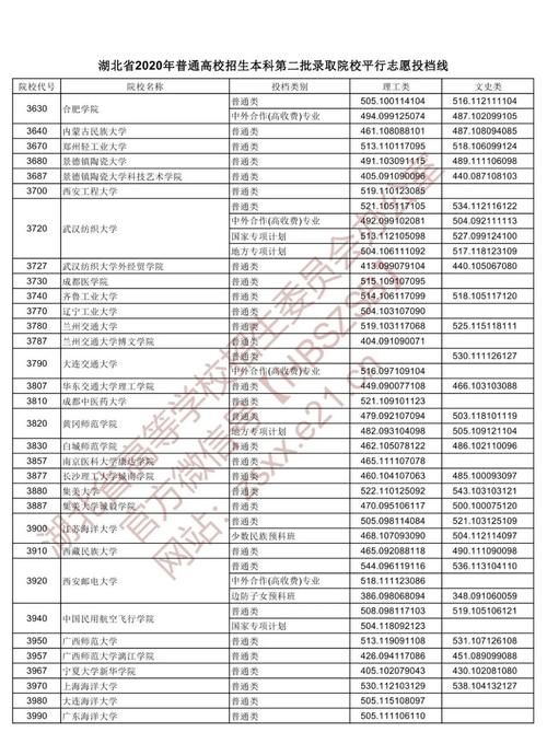 2020湖北二本各院校录取投档线汇总！2021高考志愿填报参考