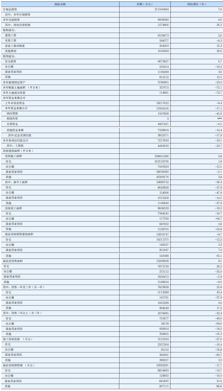 住宅|2022年1-3月湖南省商品房销售额约为1009亿元 同比下降11.7%