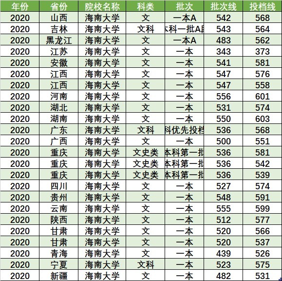 文科|这所211大学“很好考”，有一本也有二本招生，中等考生可以关注