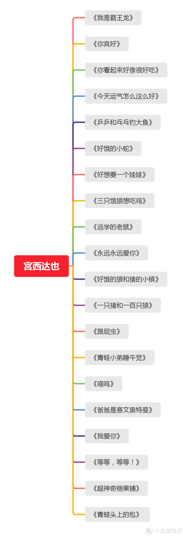 宫西达|值周刊 篇三：适合2-6岁小朋友入手的绘本清单推荐（按作者分类，建议收藏！）附：推荐入手价格