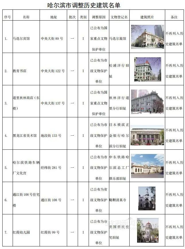 哈市调整历史建筑名单，这306个“打卡地”你去过几处 →