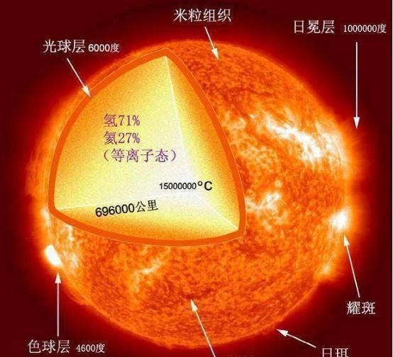 太阳辐射 太阳表面接近6000度,地球都晒热了,为何太空却接近绝对零度