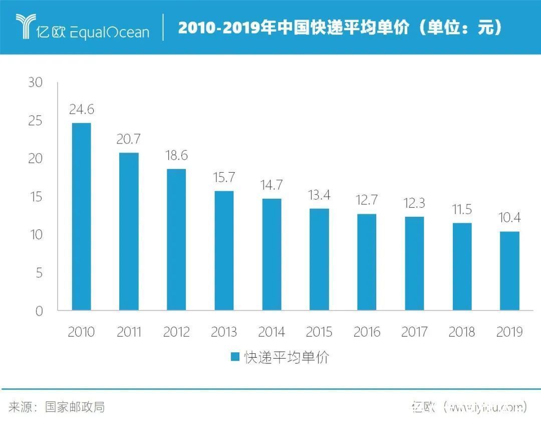 电商行业|谁偷走了快递员的工资？